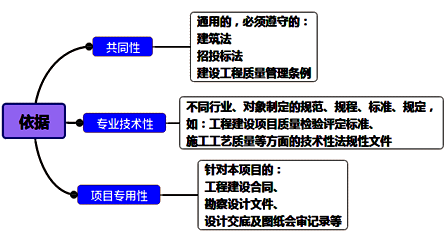 一级建造师考试项目管理施工质量控制的依据与基本环节