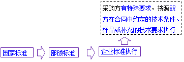 一级建造师考试项目管理：物资采购合同的内容