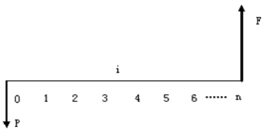 一次支付的终值公式