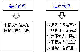 代理的种类