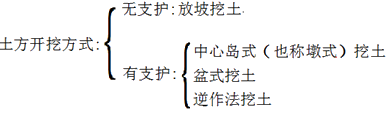 二级建造师建筑工程第五讲地基与基础工程施工技术：土方工程施工技术