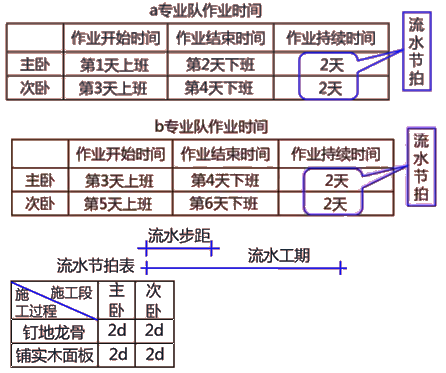 二级建造师建筑工程第十四讲施工进度管理：流水施工方法