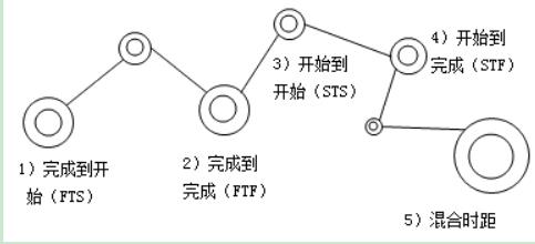 单代号搭接网络计划中的搭接关系