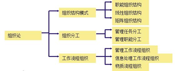 組織論的三個重要工具:項目結構圖,組織結構圖和合同結構圖.