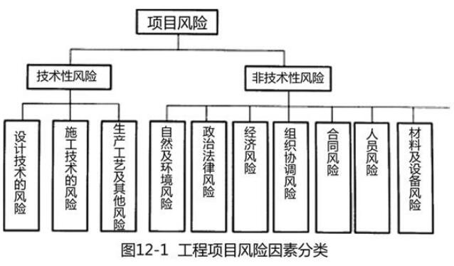 2020諮詢師組織與管理考點工程項目風險與風險管理