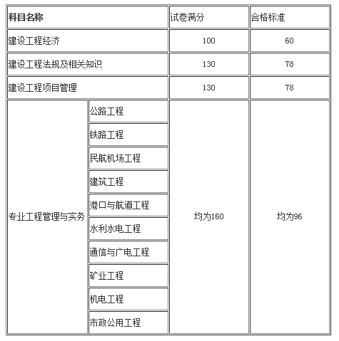 一级建造师考试历年合格分数线是多少?_复习资料_一级建造师_建设工程教育网