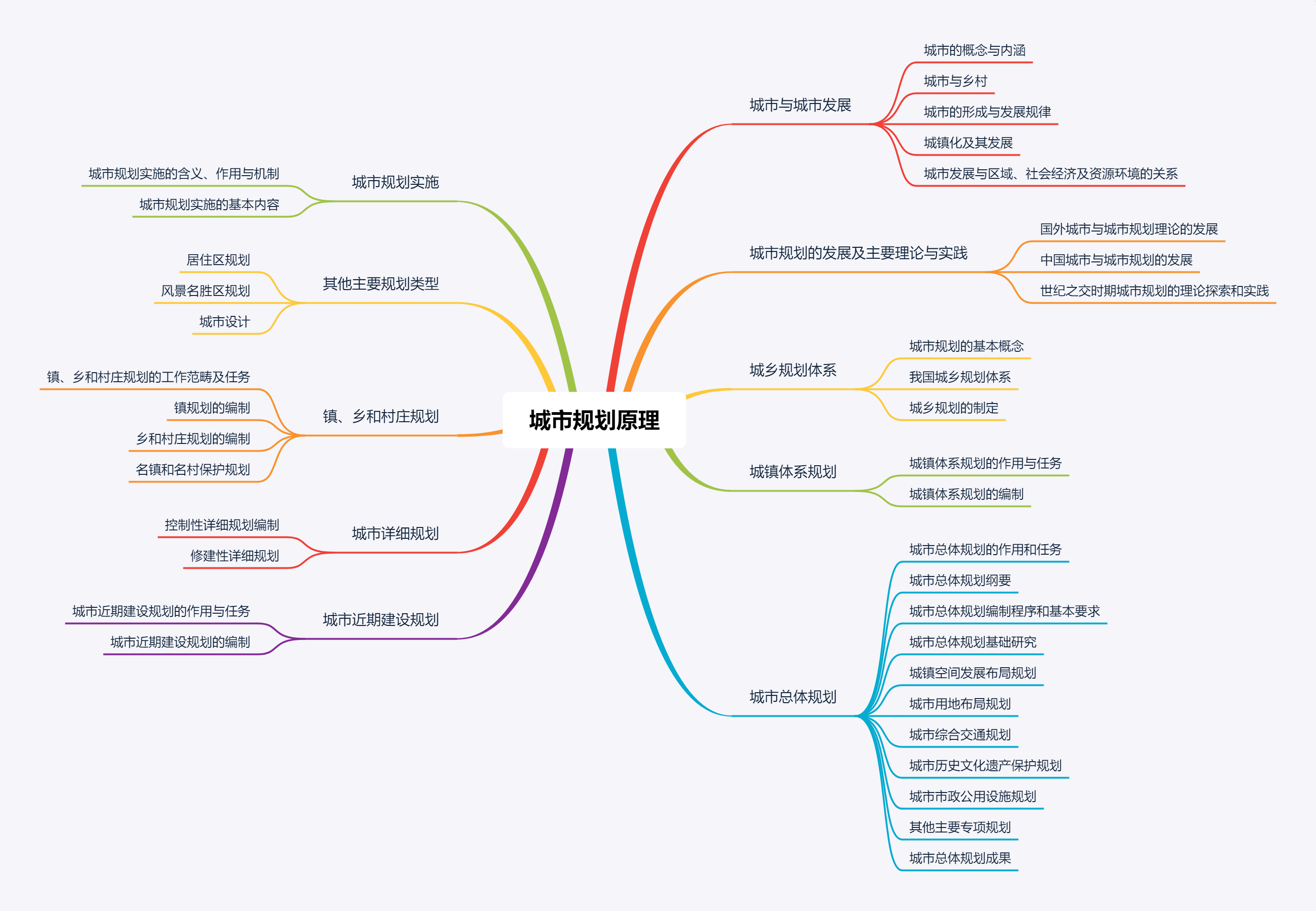 人口与城市思维导图_人口与环境思维导图(3)