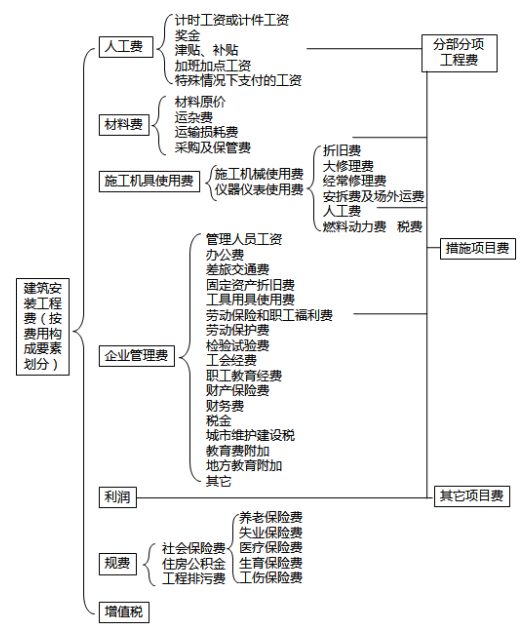 按成本构成要素划分的建筑安装工程费用项目组成一级建造师管理