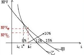 动态评价方法