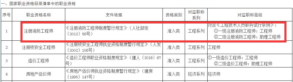 江西省一级注册消防工程师对应职称