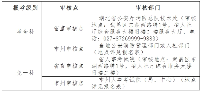 2018年一级注册消防工程师考试报名资格审核地点