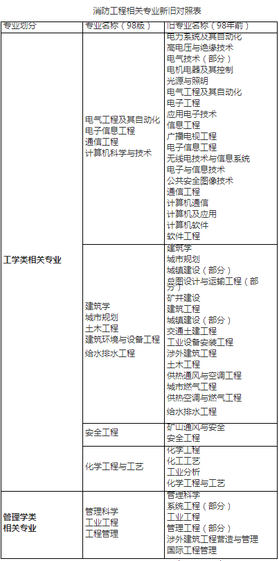 内蒙古2019年一级消防工程师的报名时间是哪天，需要什么条件?