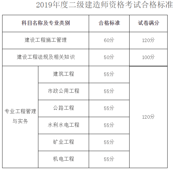 黑龙江2019年二级建造师考试成绩合格标准公布