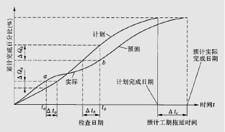 S曲线公路工程进度图片