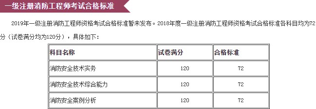 重庆市2019年一级消防工程师考试成绩发布及合格标准