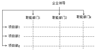 常用組織結構模式示例2. 常用組織結構模式的特點及其應用1.