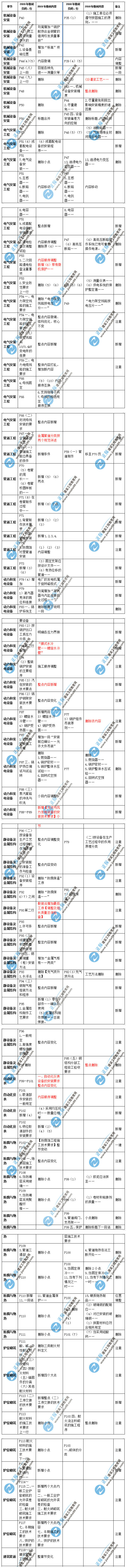 二级建造师《机电实务》教材变化