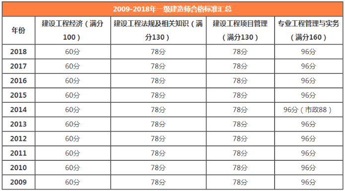 2019年宣城一级建造师成绩多少分合格？