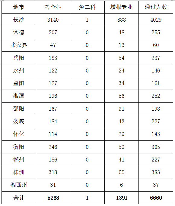 2019年湖南一建6660人合格，其中长沙通过率12.20%