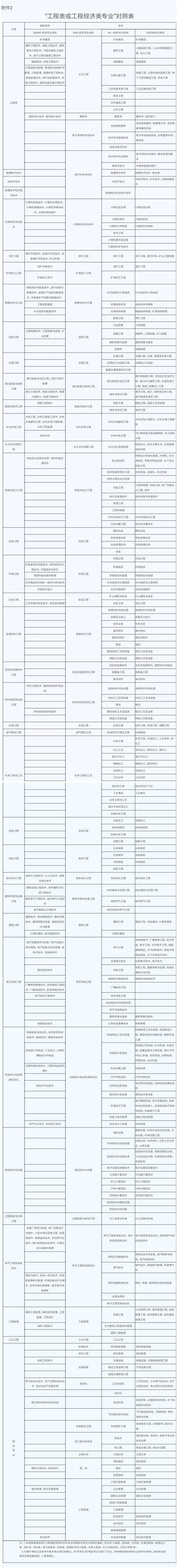 二级建造师报名专业