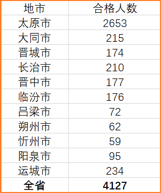 山西一级建造师合格人数