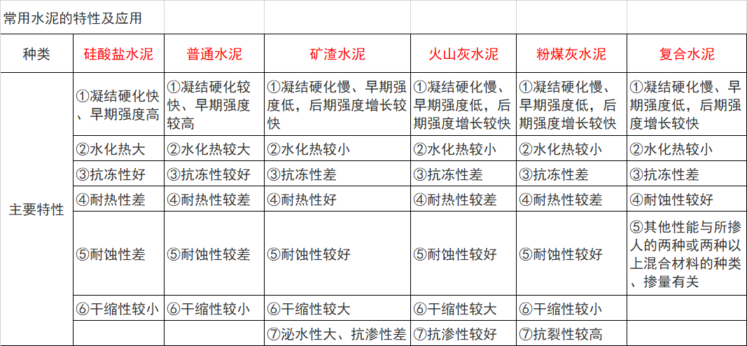 建筑常用水泥的特性及应用