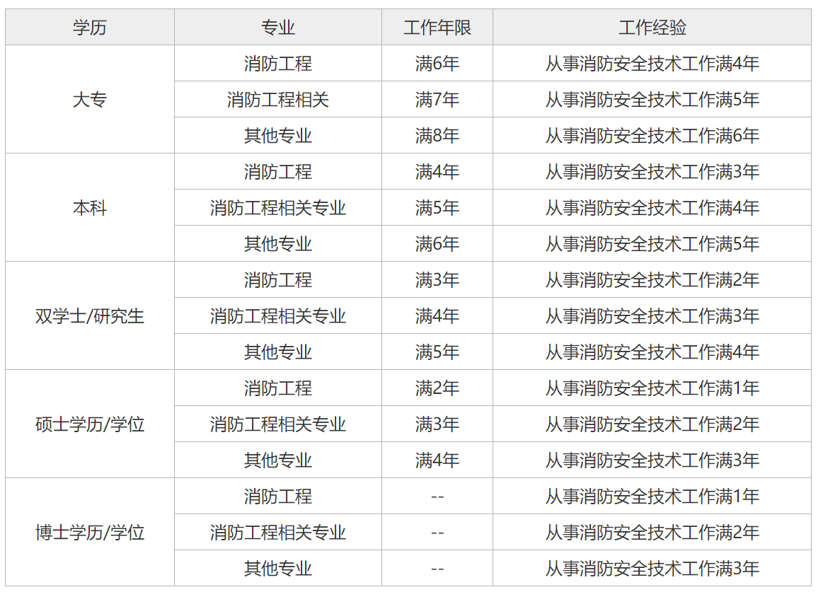 报考2020年北京一级消防工程师能否使用自考学历