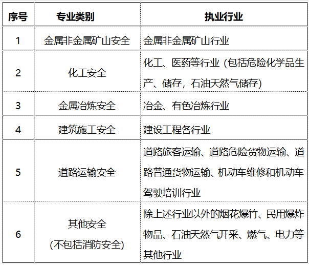 浙江省初级注册安全工程师注册管理办法(试行)通知 