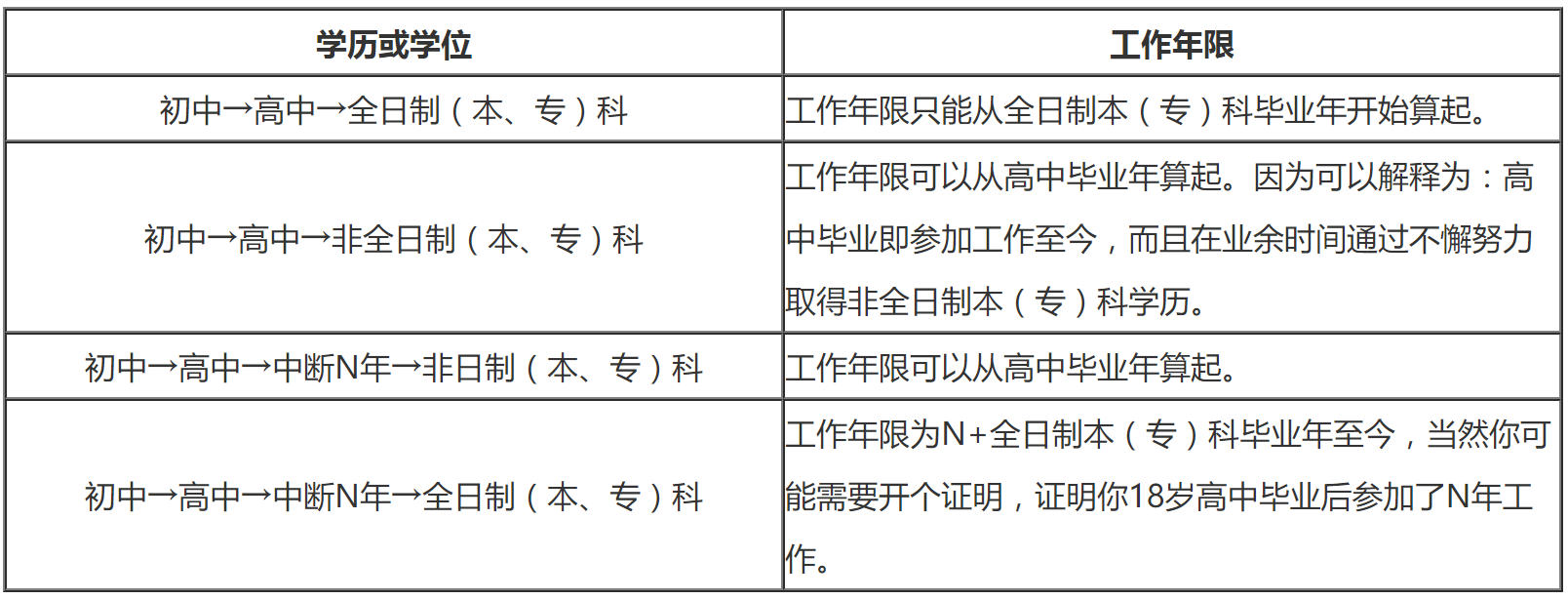 报考2020年新疆一级消防工程师，如何计算工作年限