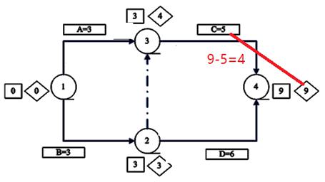 單代號網絡計劃二級建造師管理考點