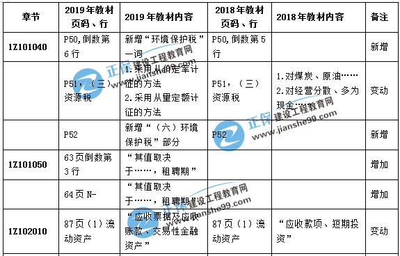 一级建造师经济教材变化解析