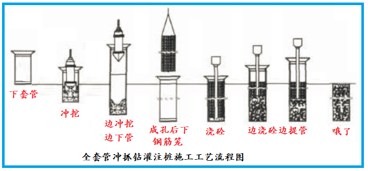 全套管冲抓钻施工工艺