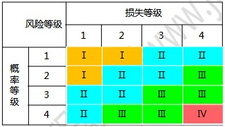 風險等級