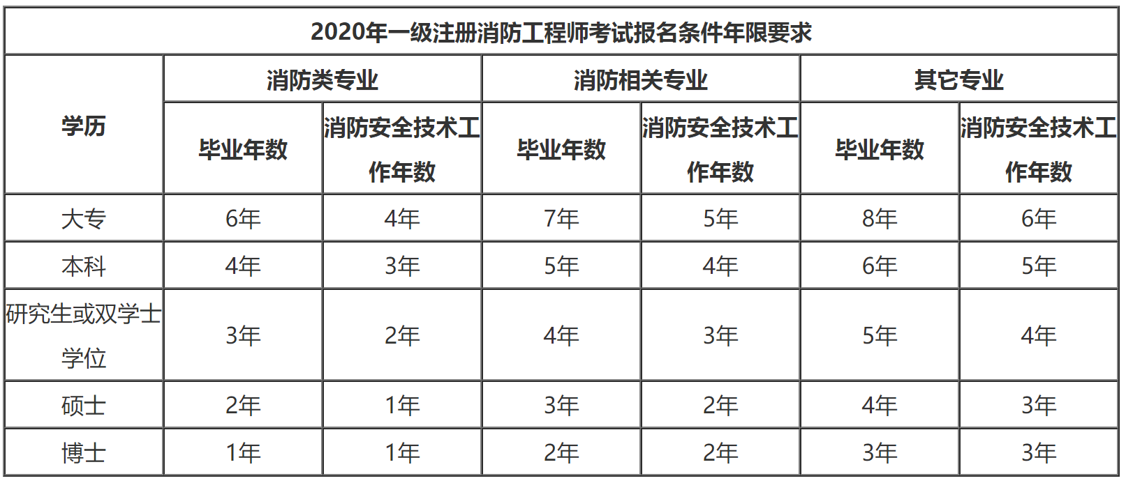 广东2020年一级注册消防工程师考试报名需要什么条件