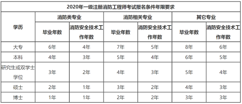 什么时候能报名广东省2020年一级注册消防工程师考试