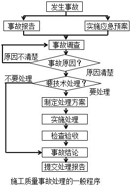 二建管理模拟题82