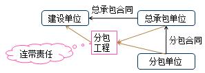 二建法规考点33