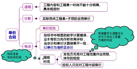 二建管理模拟题99