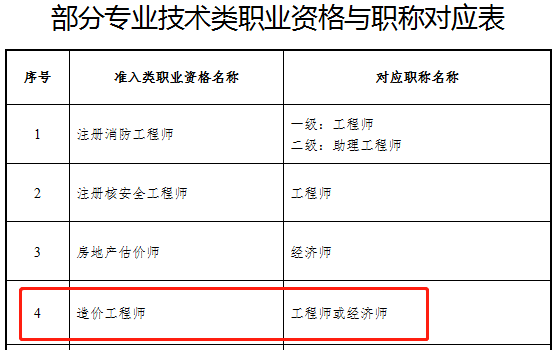 造价工程师职称