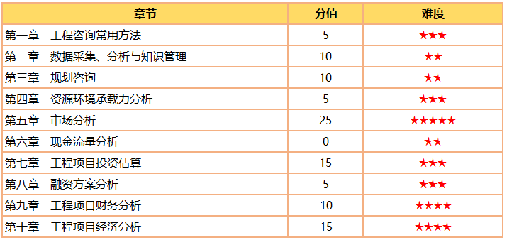 咨询工程师《方法与实务》分值