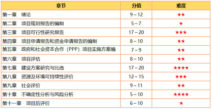 咨询工程师《分析与评价》分值