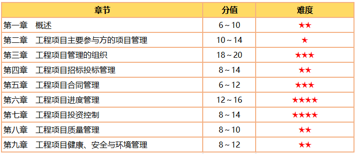 咨询工程师《组织与管理》分值