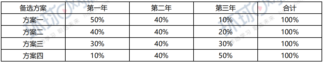 2019年一级建造师工程经济试题及答案免费下载