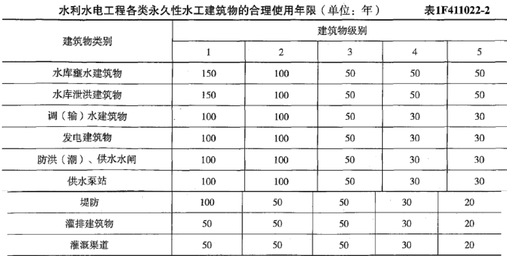 2019年一级建造师《水利工程》试题及参考答案解析免费下载