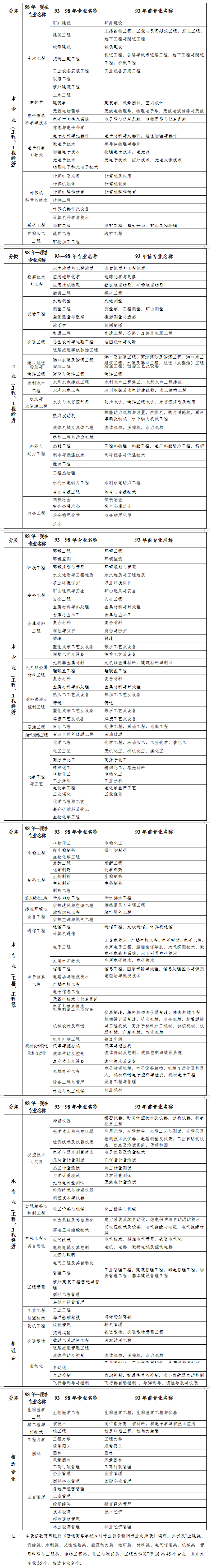 二建专业对照表