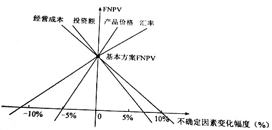 2018年一级建造师《工程经济》试题及答案解析免费下载