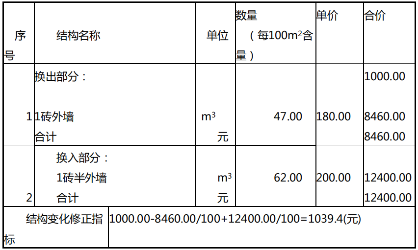 2015年一级建造师《工程经济》试题及答案解析