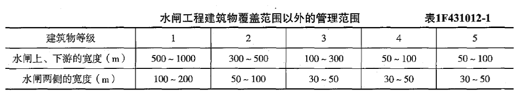 2019年一级建造师《水利工程》试题及参考答案解析免费下载