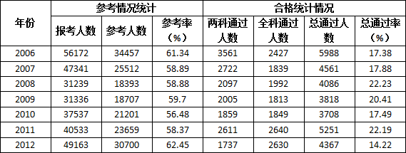 咨询工程师考试通过率