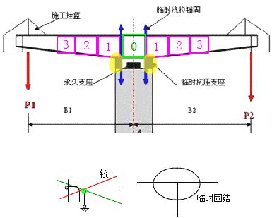 悬臂浇筑法二建市政实务考点